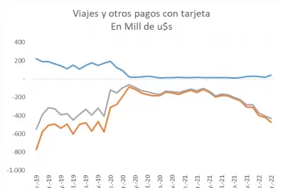 Crece el déficit de dólares por turismo
