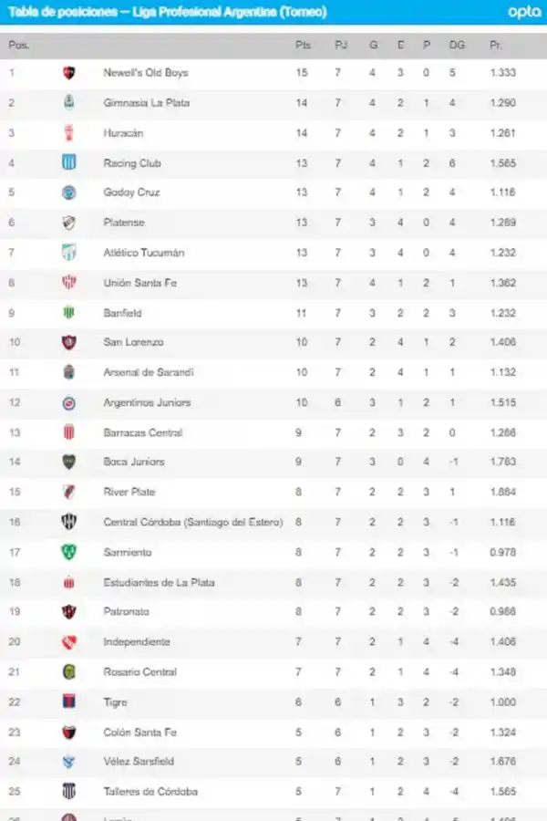 Cómo quedó Atlético en la tabla de posiciones tras el triunfo frente a Gimnasia