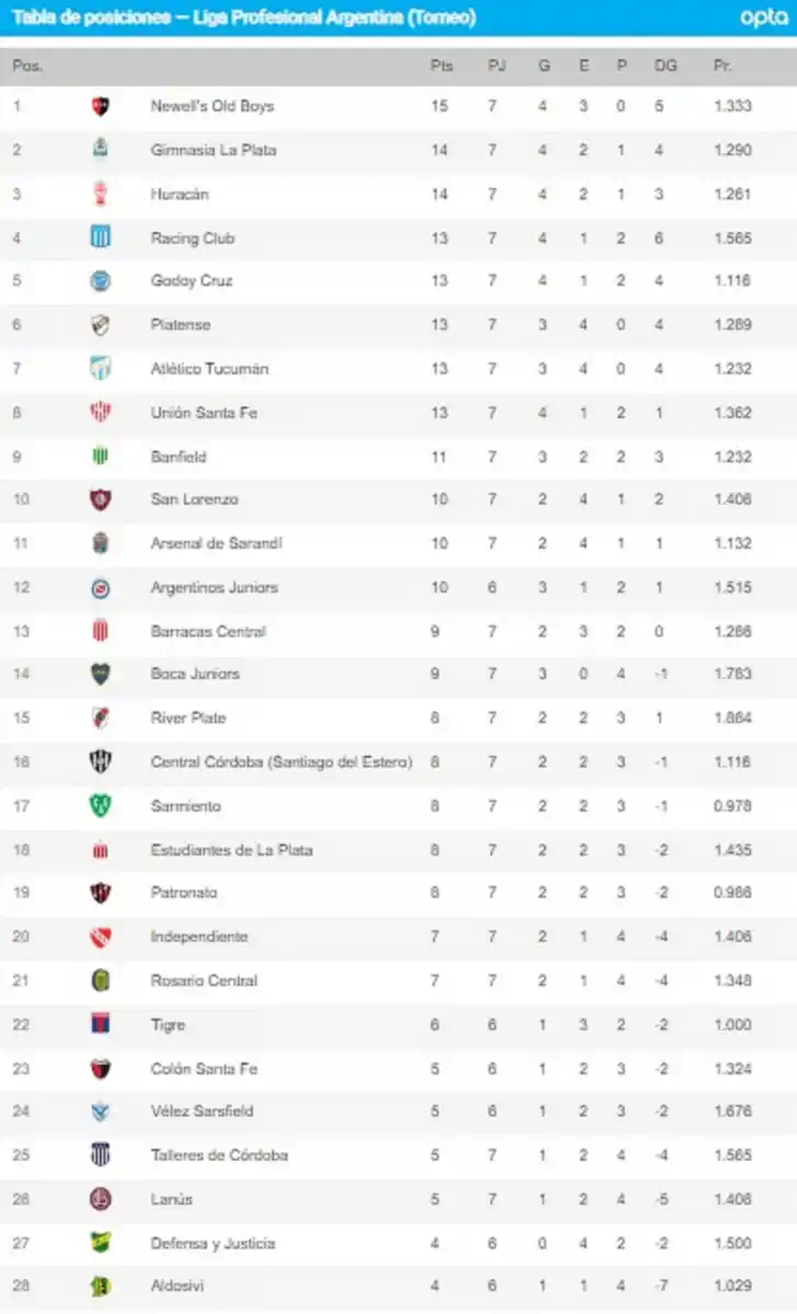 Cómo quedó Atlético en la tabla de posiciones tras el triunfo frente a Gimnasia