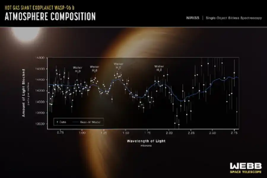 El telescopio detectó la firma inequívoca de agua, indicaciones de neblina y evidencia de nubes en el exoplaneta WASP-96b, el espectro de exoplanetas más detallado hasta la fecha.Crédito...NASA, ESA, CSA y STScI