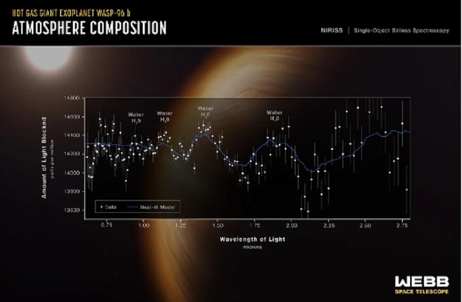 El telescopio detectó la firma inequívoca de agua, indicaciones de neblina y evidencia de nubes en el exoplaneta WASP-96b, el espectro de exoplanetas más detallado hasta la fecha.Crédito...NASA, ESA, CSA y STScI