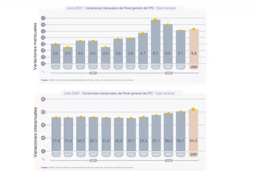 La inflación de junio llegó a 5.3% y acumula un alza del 64% interanual