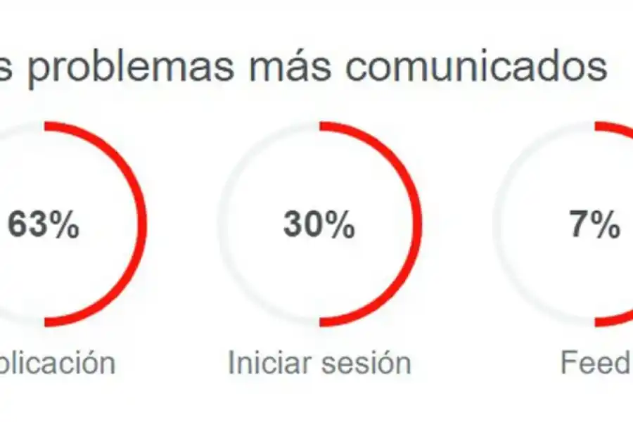 Instagram reportó fallas en su funcionamiento.