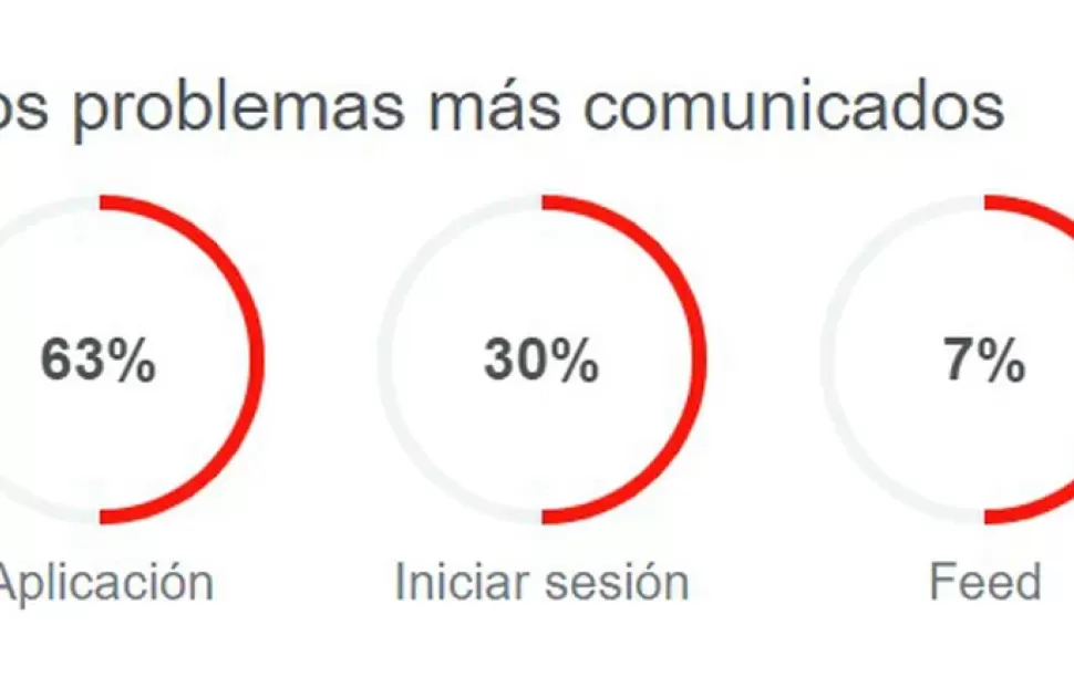 Instagram reportó fallas en su funcionamiento.