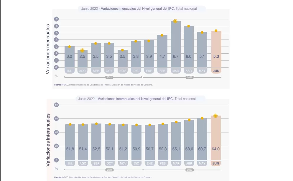 La inflación de junio llegó a 5.3% y acumula un alza del 64% interanual