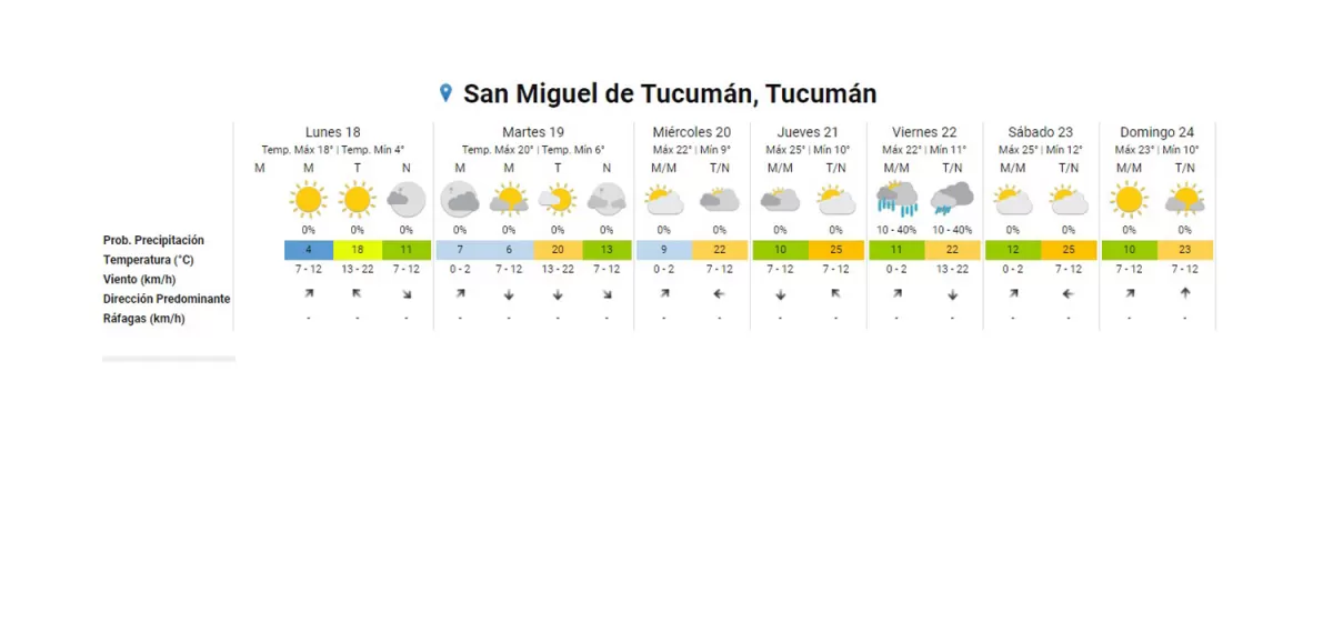 El sol aliviará el frío del lunes y esta semana volvería a llover en Tucumán
