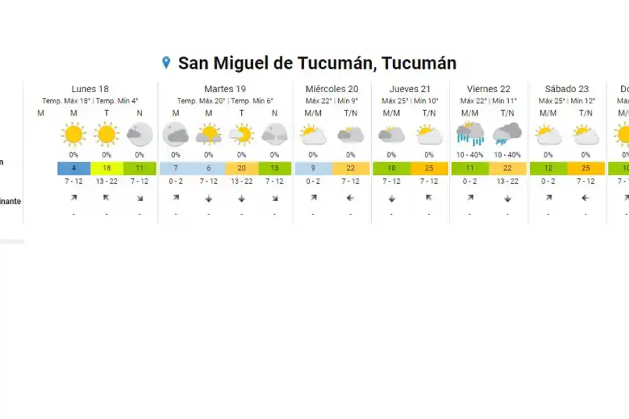 El sol aliviará el frío del lunes y esta semana volvería a llover en Tucumán