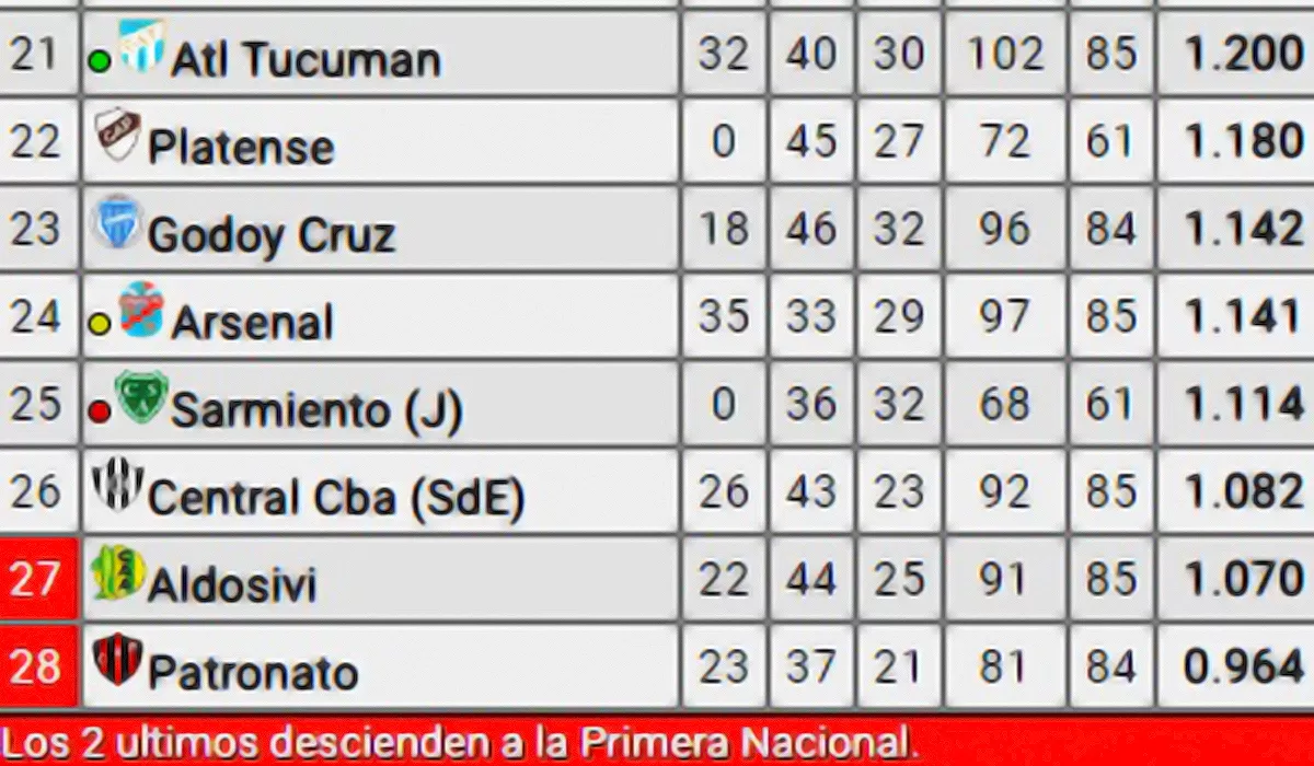 SIGUE SUMANDO. Con la victoria ante Sarmiento, cómo quedó el 
