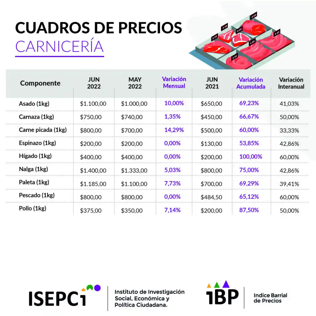 La suba de los alimentos durante la gestión de Alberto Fernández superó el 220%, afirmó Masso