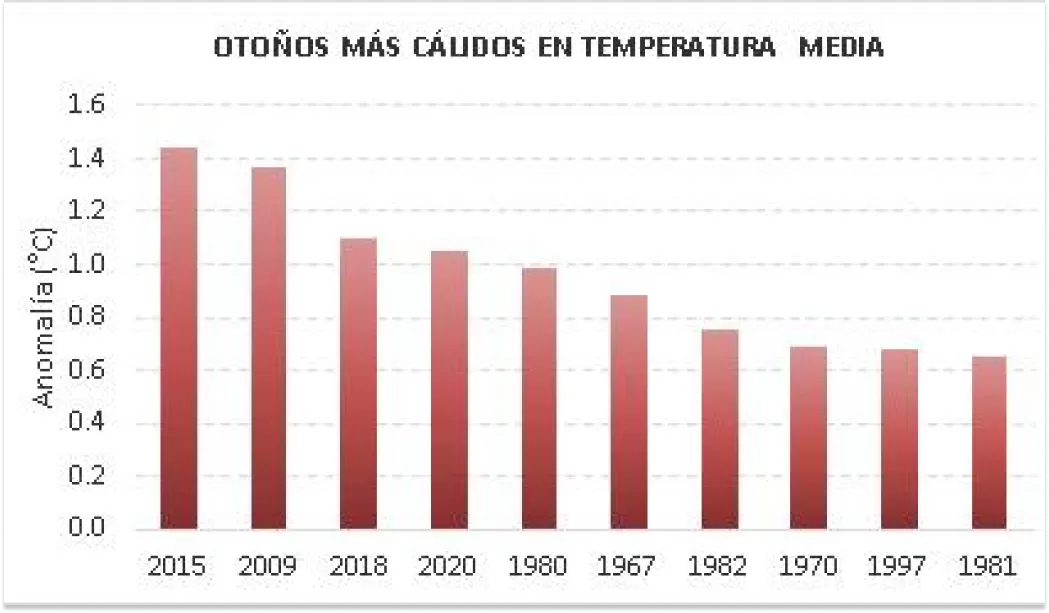 Los otoños más cálidos en los últimos 61 años.