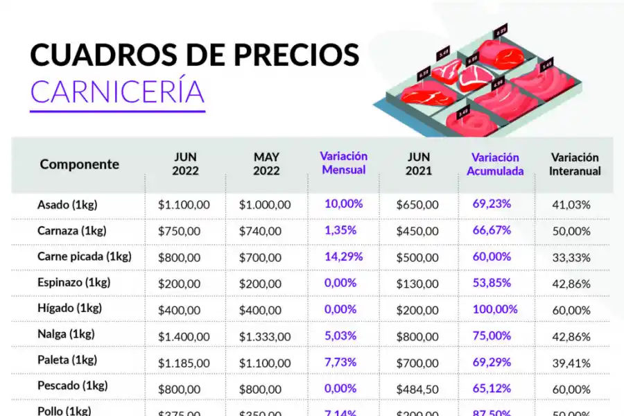 La suba de los alimentos durante la gestión de Alberto Fernández superó el 220%, afirmó Masso