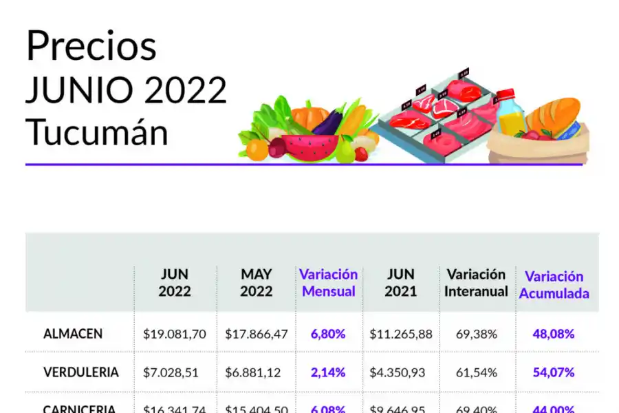 La suba de los alimentos durante la gestión de Alberto Fernández superó el 220%, afirmó Masso