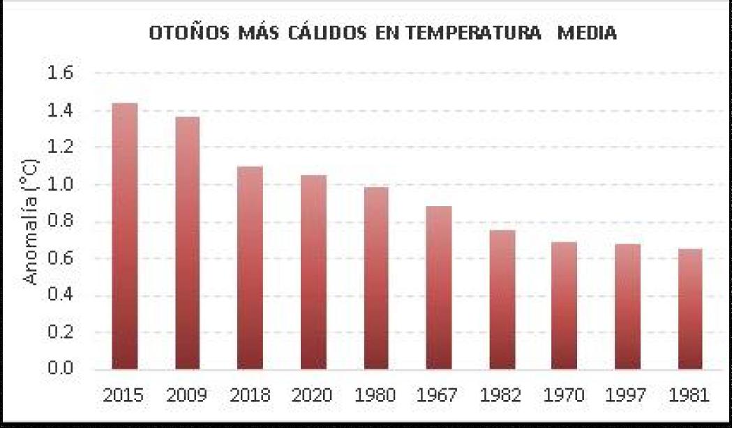 Los otoños más cálidos en los últimos 61 años.