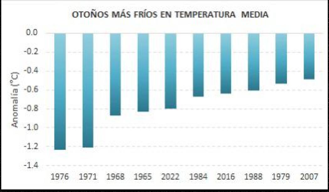 Los otoños más fríos en los últimos 61 años.