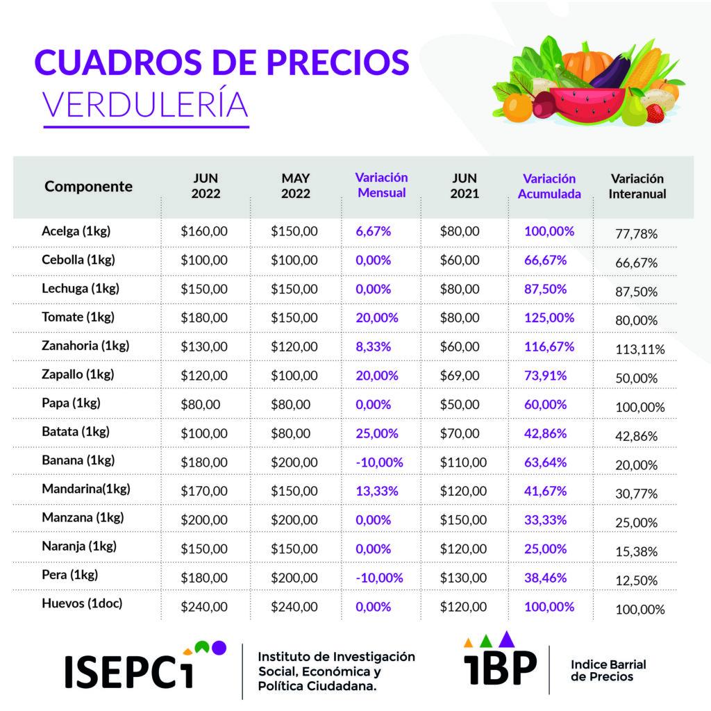 La suba de los alimentos durante la gestión de Alberto Fernández superó el 220%, afirmó Masso