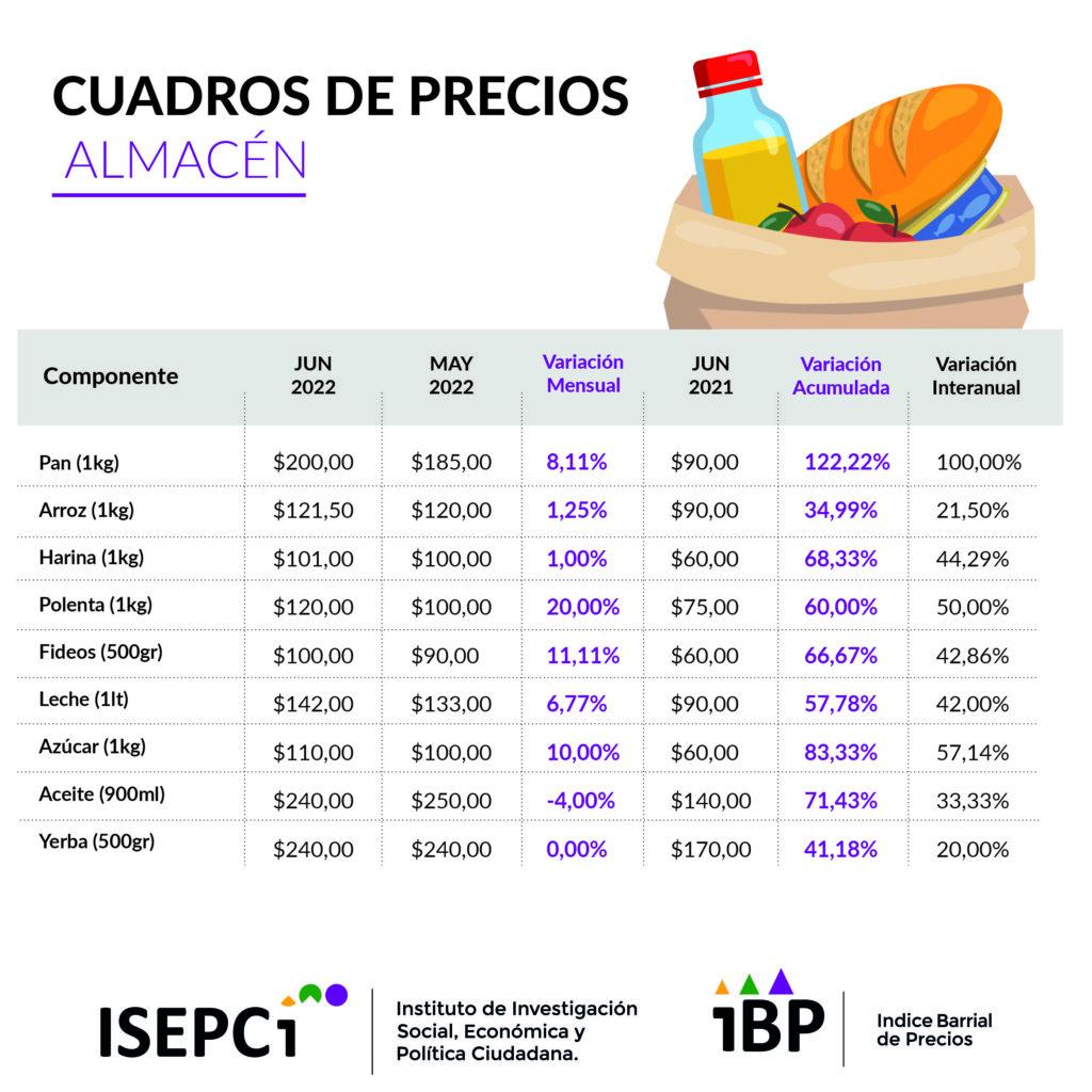La suba de los alimentos durante la gestión de Alberto Fernández superó el 220%, afirmó Masso