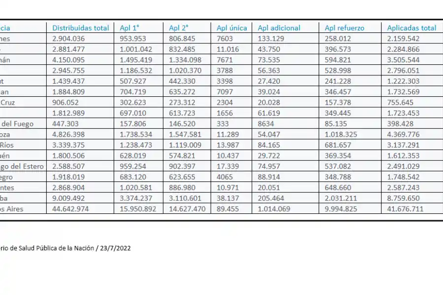 Tucumán es la tercera provincia con menos refuerzos aplicados con relación a la primera dosis