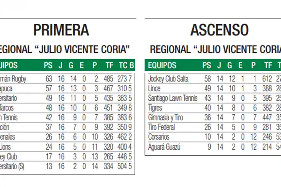 Números que van y vienen en el Regional de rugby