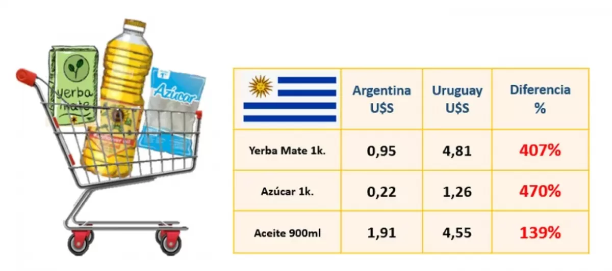 En Argentina los productos de la canasta básica son hasta 4 veces más baratos que en países limítrofes