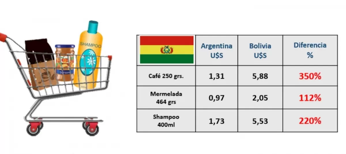En Argentina los productos de la canasta básica son hasta 4 veces más baratos que en países limítrofes