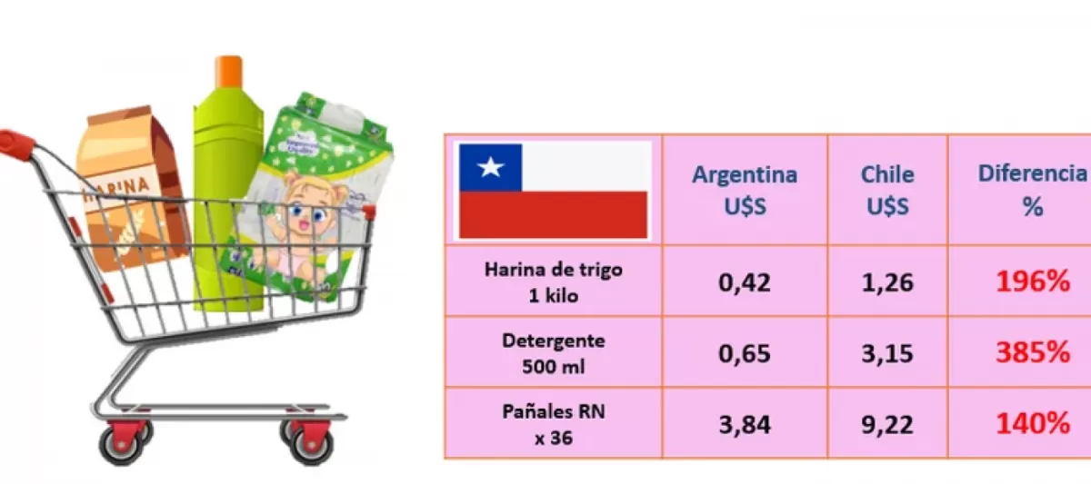 En Argentina los productos de la canasta básica son hasta 4 veces más baratos que en países limítrofes