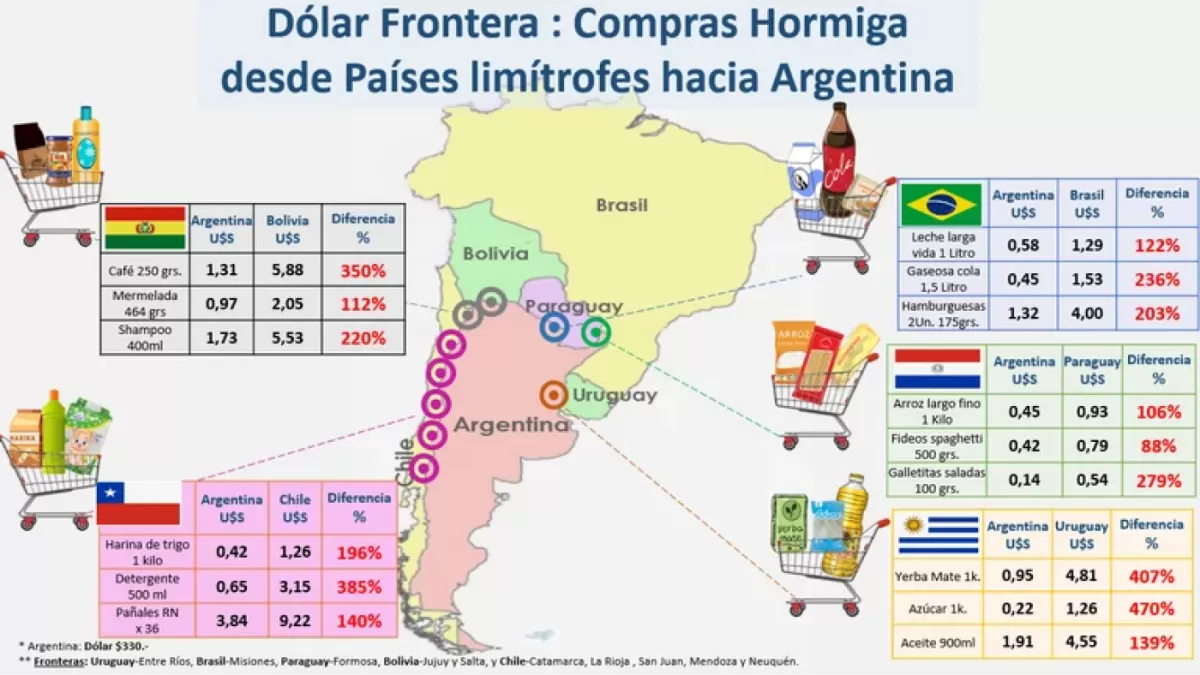 En Argentina los productos de la canasta básica son hasta 4 veces más baratos que en países limítrofes