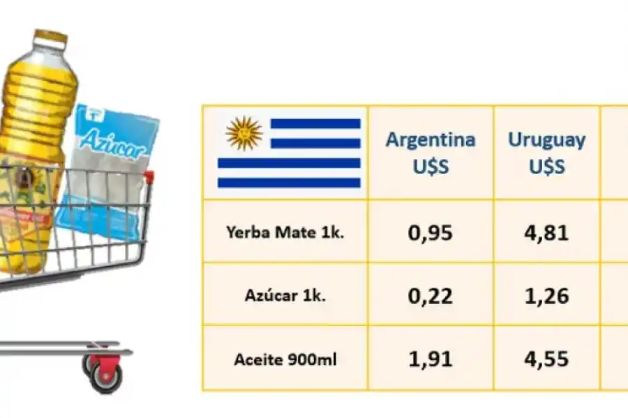En Argentina los productos de la canasta básica son hasta 4 veces más baratos que en países limítrofes