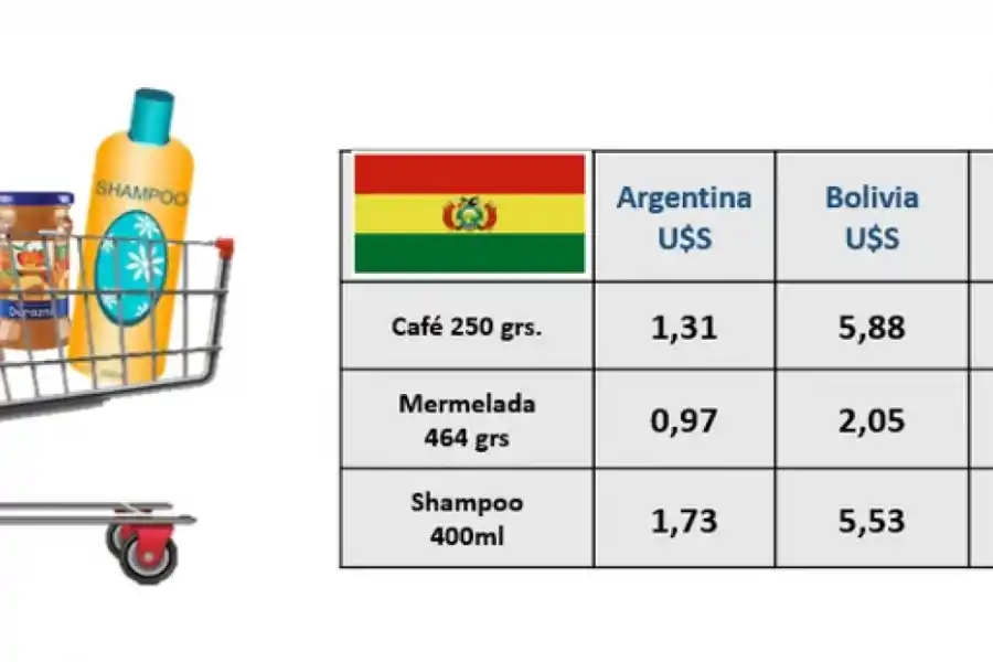 En Argentina los productos de la canasta básica son hasta 4 veces más baratos que en países limítrofes