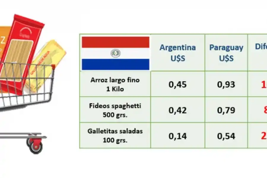 En Argentina los productos de la canasta básica son hasta 4 veces más baratos que en países limítrofes
