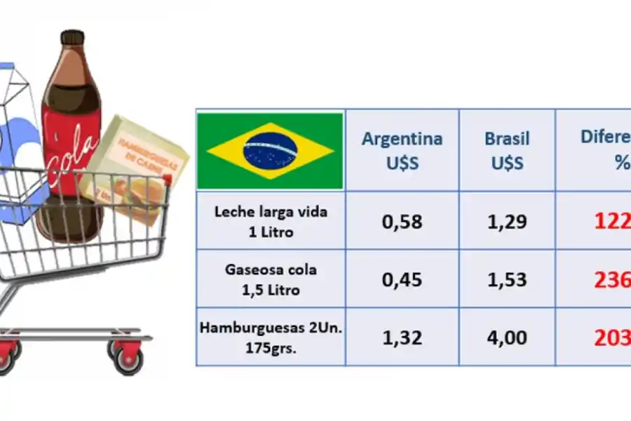En Argentina los productos de la canasta básica son hasta 4 veces más baratos que en países limítrofes
