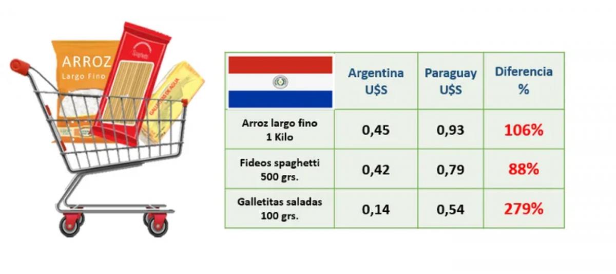 En Argentina los productos de la canasta básica son hasta 4 veces más baratos que en países limítrofes