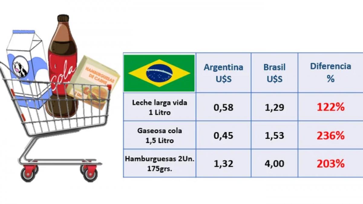 En Argentina los productos de la canasta básica son hasta 4 veces más baratos que en países limítrofes