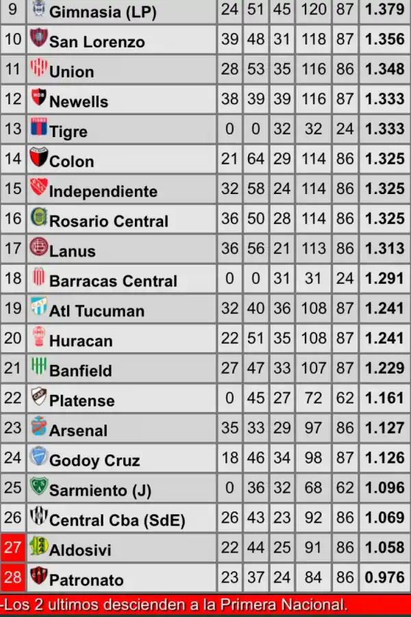 La tabla de promedios.