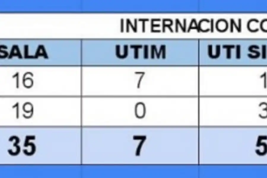 Covid-19, en Tucumán: se registraron 210 casos en las últimas 24 horas