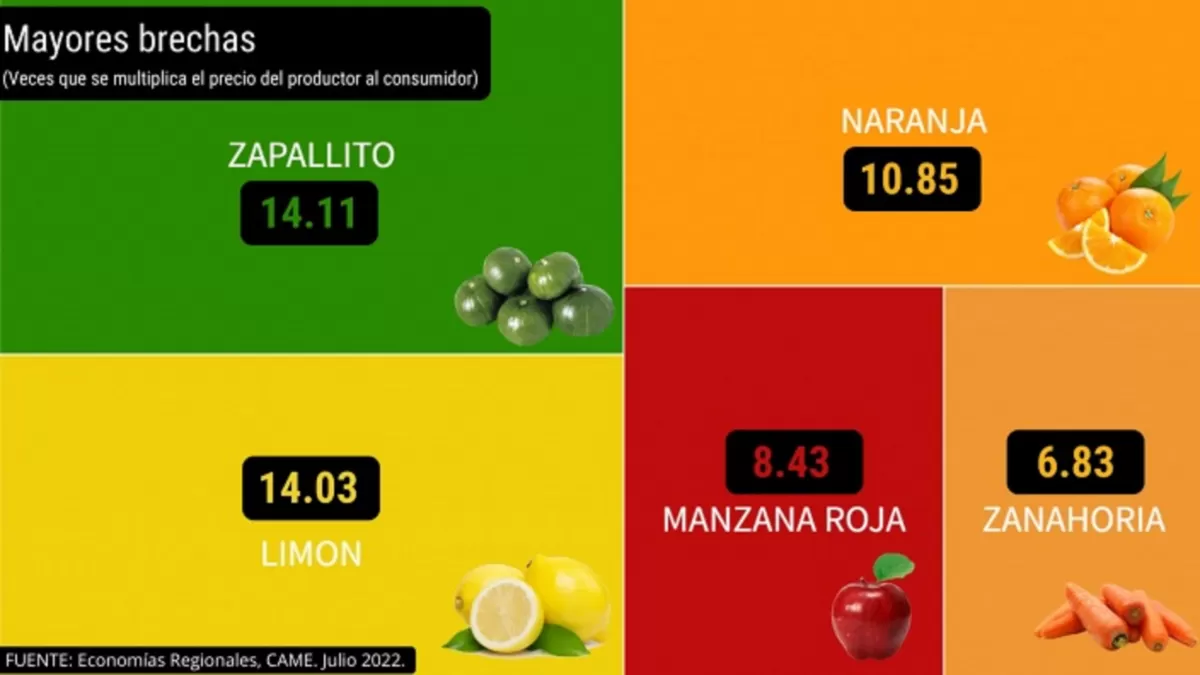 Cuáles son los alimentos con mayores diferencias entre el precio de origen y de consumo
