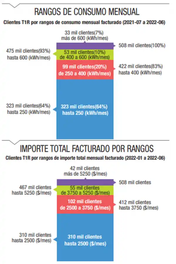 EDET aclara que Tucumán no tiene una de las tarifas más caras del país