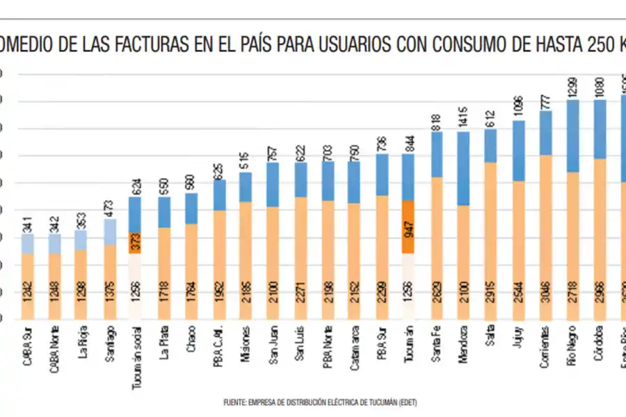 EDET aclara que Tucumán no tiene una de las tarifas más caras del país