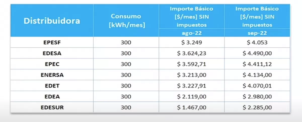 Tarifas de luz y gas: “Esta segmentación fue pensada en una distribución con justicia social”