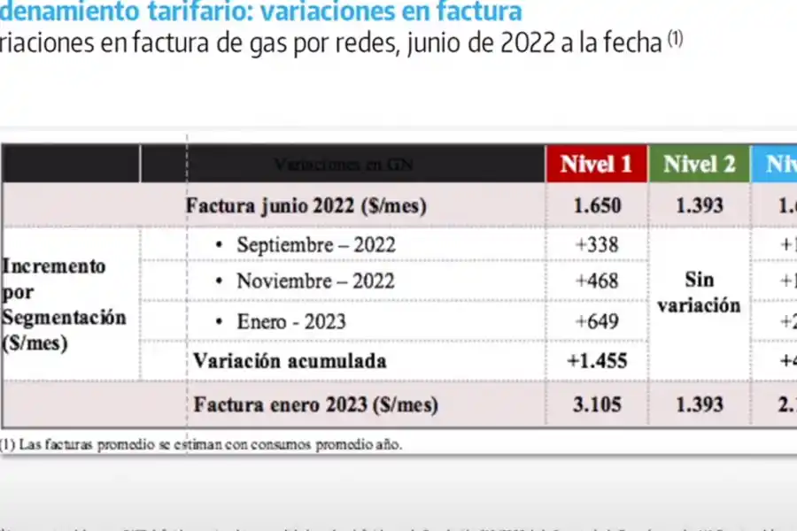 Tarifas de luz y gas: “Esta segmentación fue pensada en una distribución con justicia social”
