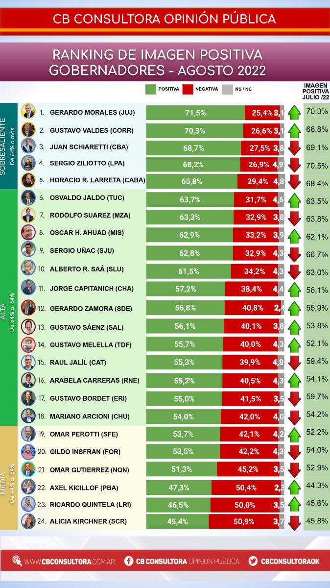El ranking de gobernadores: en qué lugar quedó el tucumano Osvaldo Jaldo en agosto