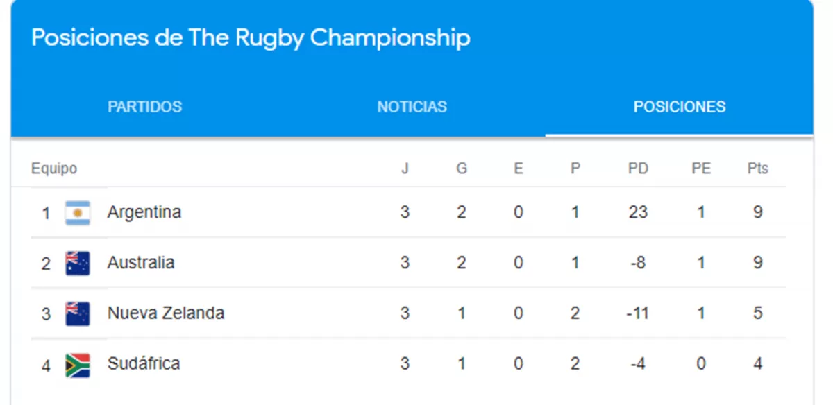 Así quedaron las posiciones del Rugby Championship tras la victoria de Los Pumas ante los All Blacks