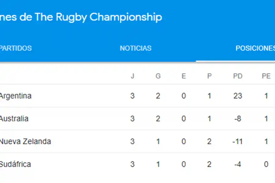 Así quedaron las posiciones del Rugby Championship tras la victoria de Los Pumas ante los All Blacks
