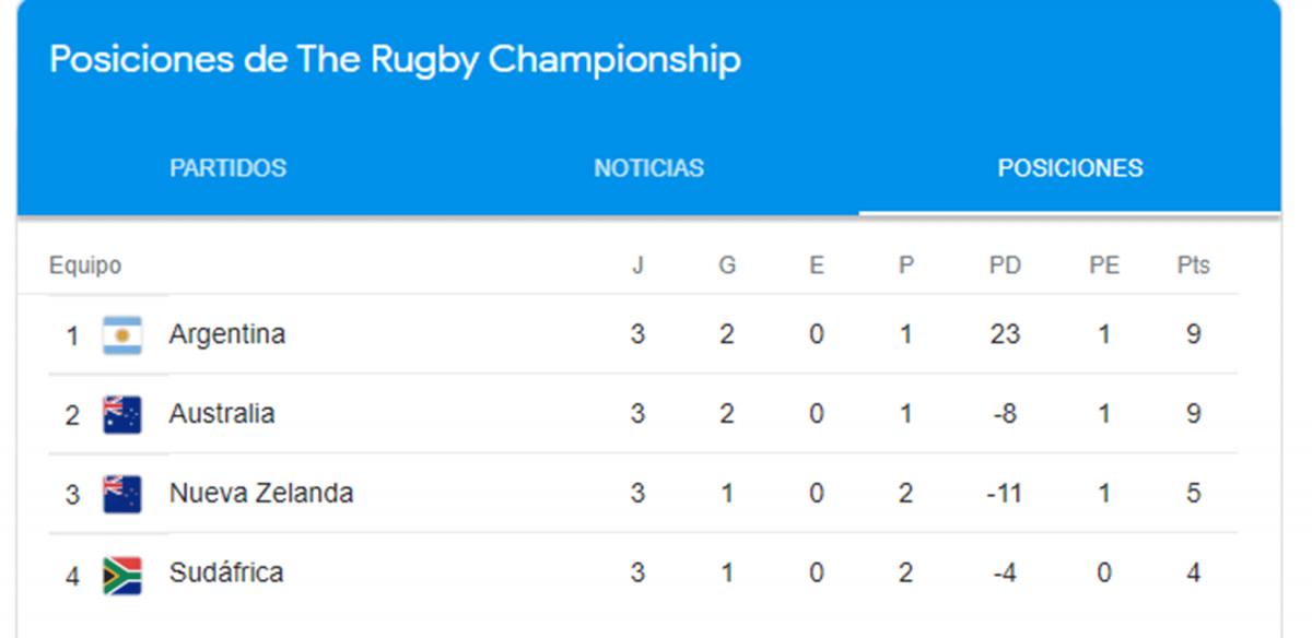 Así quedaron las posiciones del Rugby Championship tras la victoria de Los Pumas ante los All Blacks