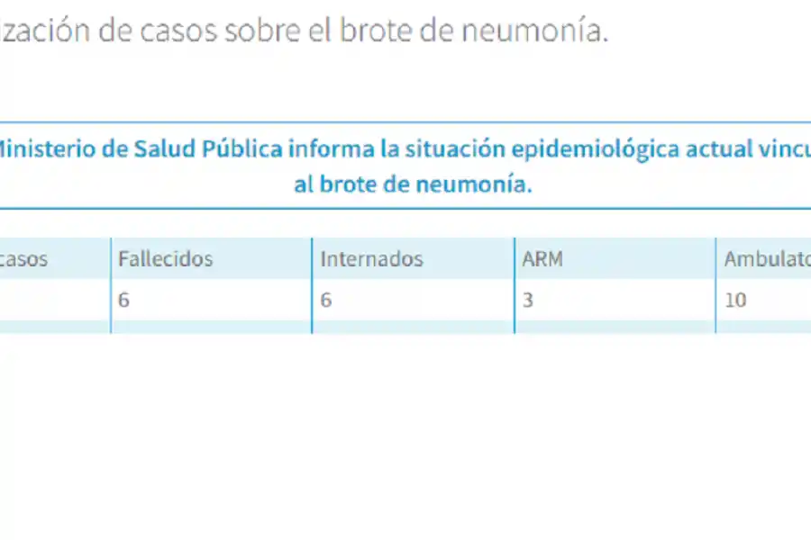 Casos de Legionella: todos los contagiados tienen vinculación con la clínica
