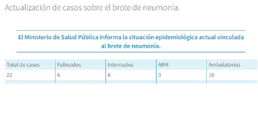 Casos de Legionella: todos los contagiados tienen vinculación con la clínica