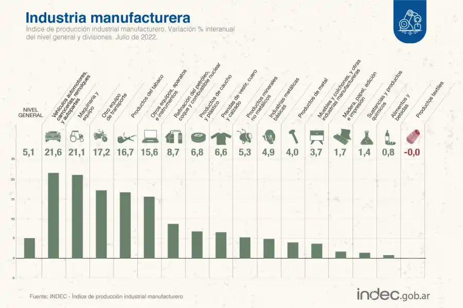La actividad industrial cayó 1,2% en julio respecto al mes previo