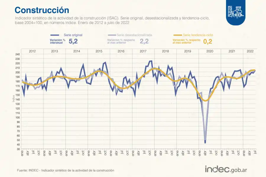 La construcción subió 2,2% en julio y acumula un alza de 7,2% en el año