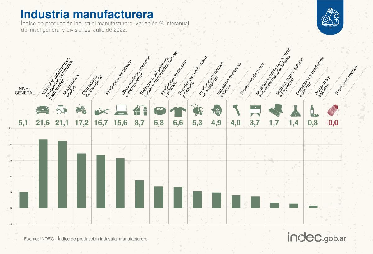 La actividad industrial cayó 1,2% en julio respecto al mes previo
