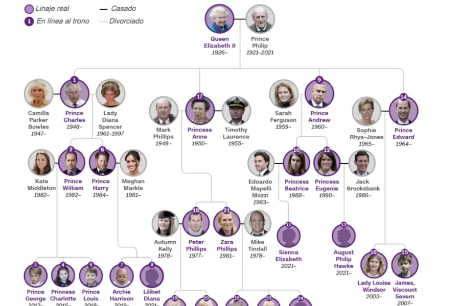 Línea sucesoria de la reina Isabel II.