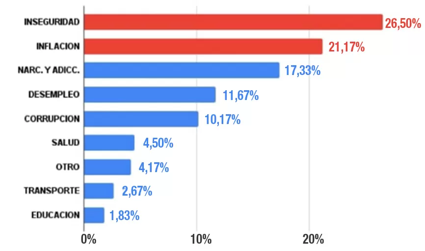 La inflación es lo que más preocupa a los argentinos